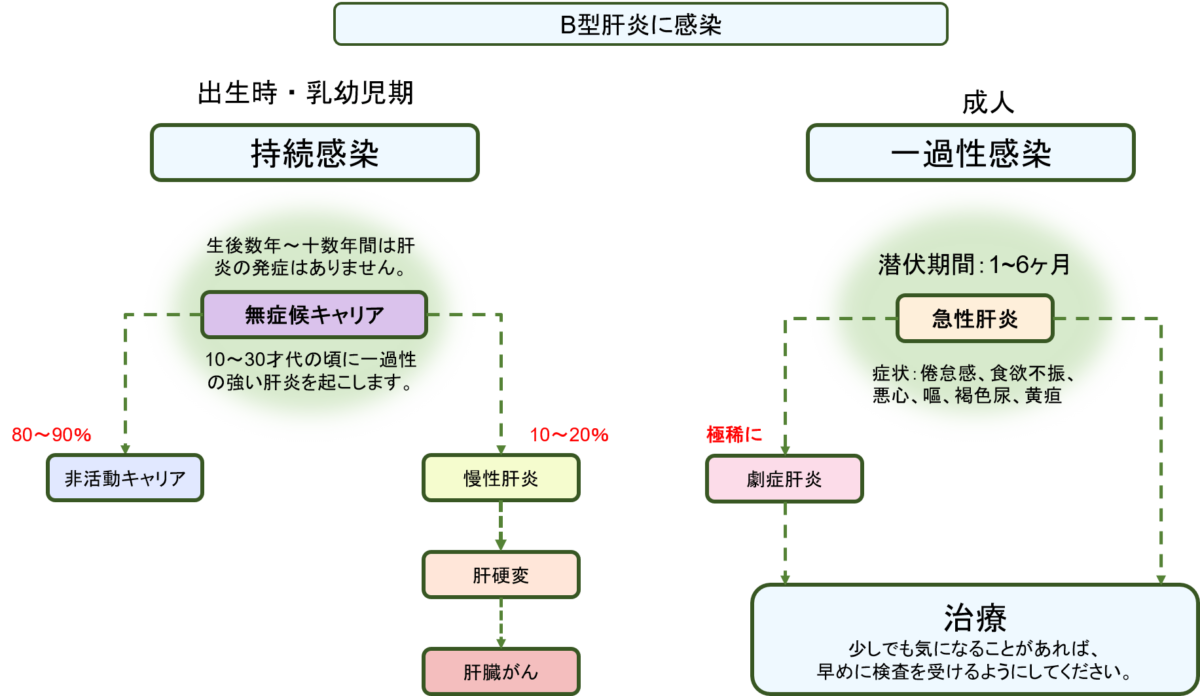 子供はどのようにしてC型肝炎に感染するのでしょうか?