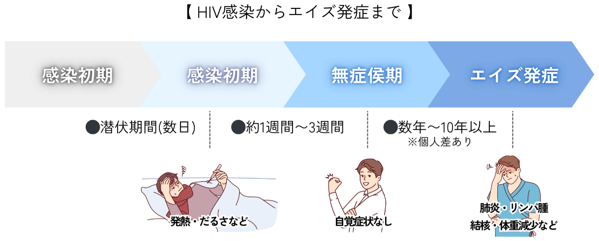 HIVの潜伏期間