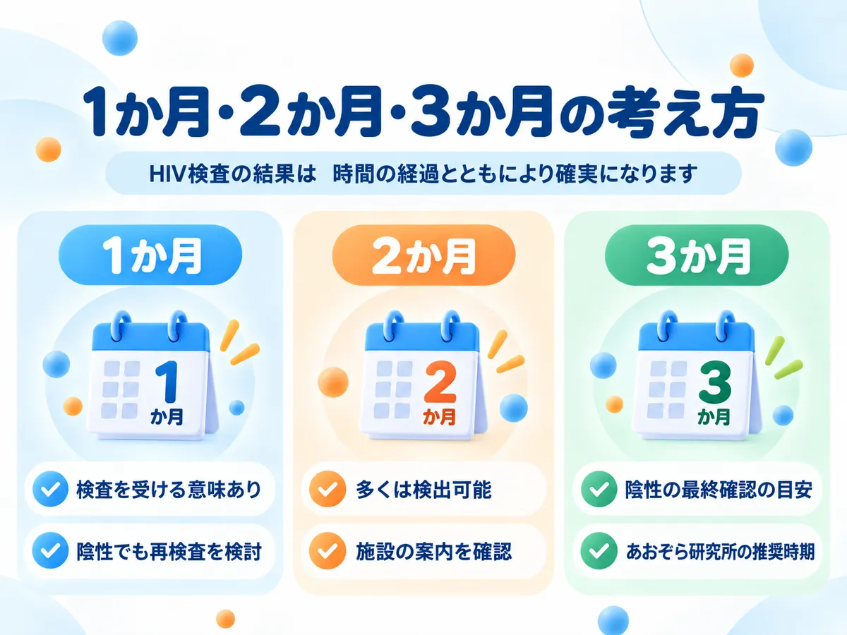 HIV検査を1か月・2か月・3か月で受ける場合の考え方