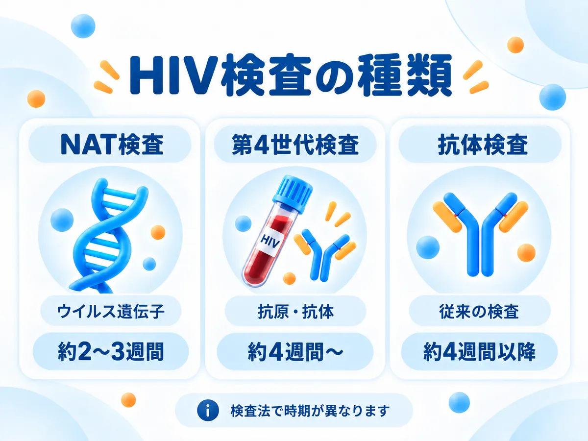 HIV検査の種類としてNAT検査、第4世代検査、抗体検査を示した図