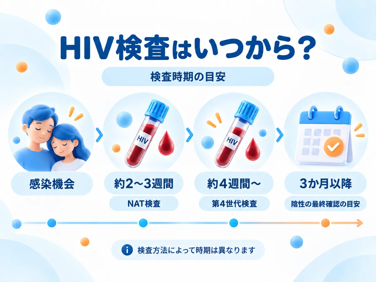 HIV検査はいつから受けられるかを示した検査時期の目安