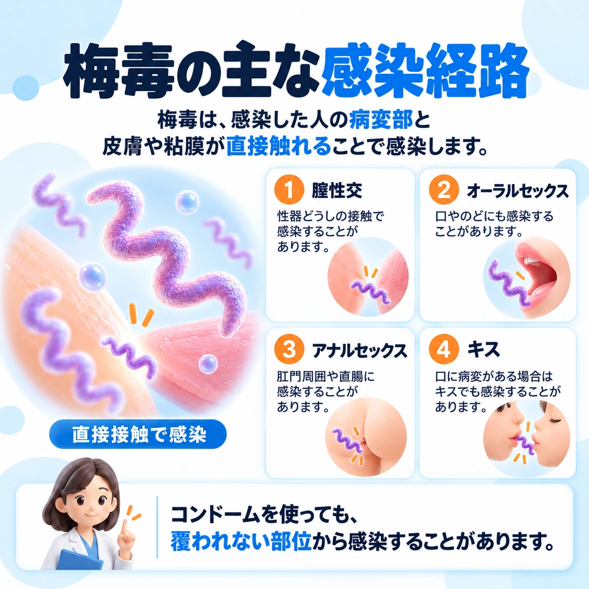 膣性交、オーラルセックス、アナルセックス、キスなど梅毒の主な感染経路を示した図