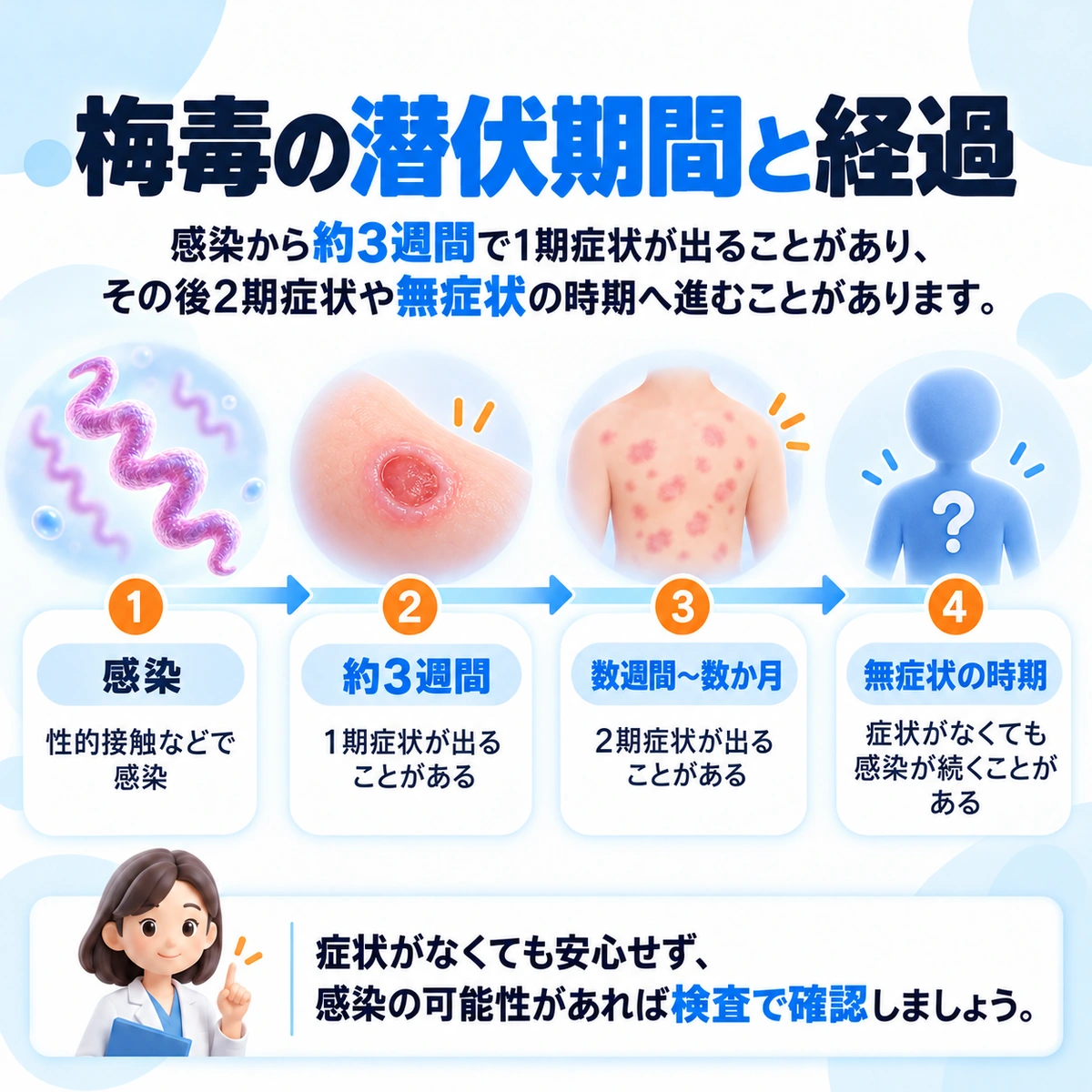 梅毒感染から1期、2期、潜伏梅毒までの経過を示した図